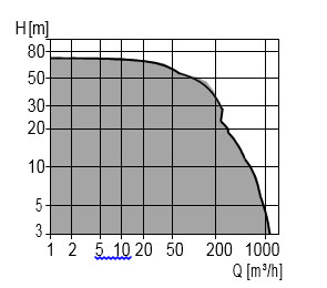Máy bơm chìm Grundfos SE1, SEV (bơm chìm nước thải Grundfos)